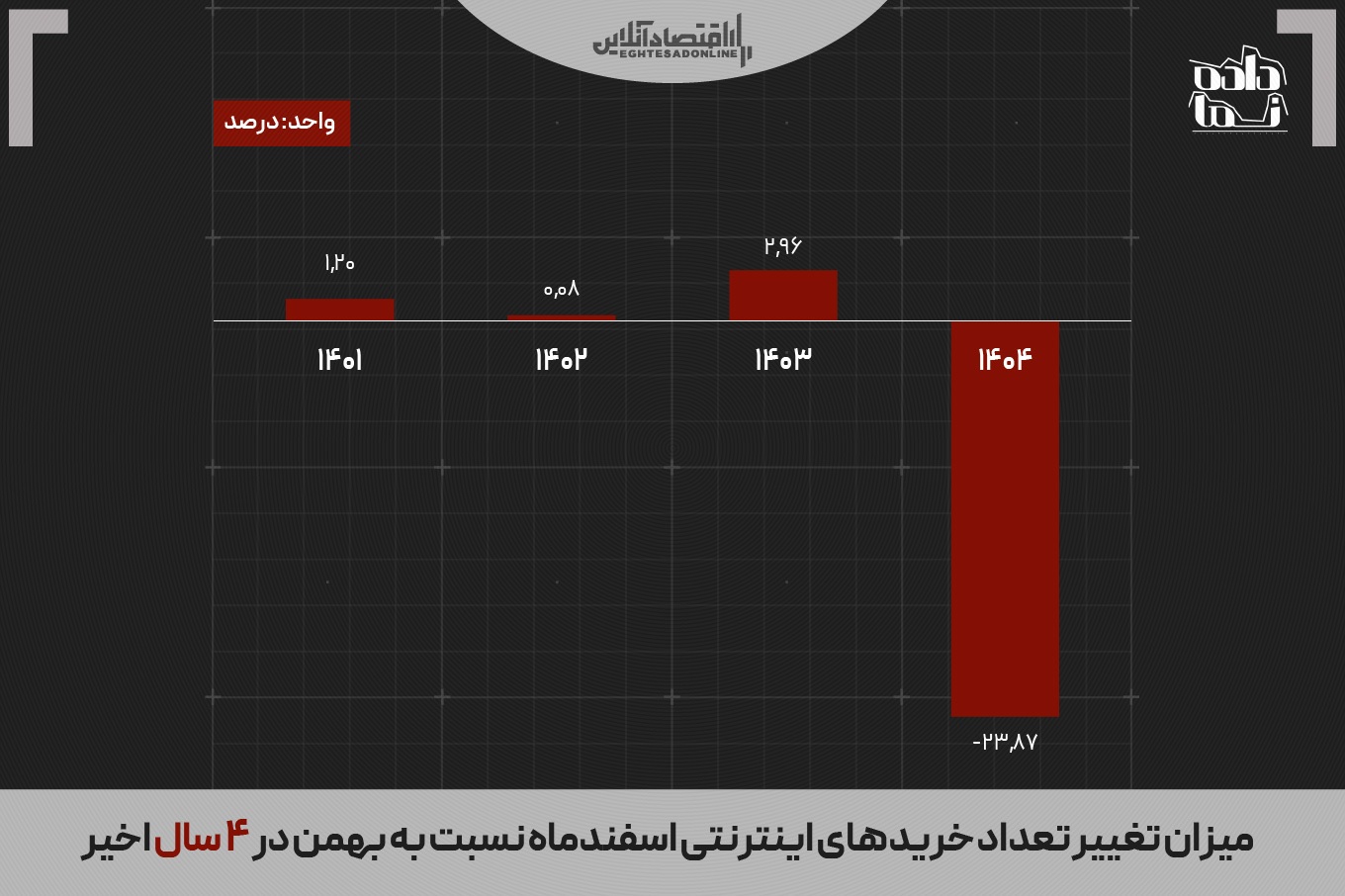 شوک قطعی اینترنت به اقتصاد دیجیتال؛ خریدهای آنلاین ۲۳ درصد افت کرد شوک قطعی اینترنت به اقتصاد دیجیتال؛ خریدهای آنلاین ۲۳ درصد افت کرد