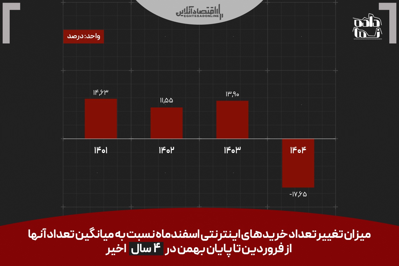 شوک قطعی اینترنت به اقتصاد دیجیتال؛ خریدهای آنلاین ۲۳ درصد افت کرد شوک قطعی اینترنت به اقتصاد دیجیتال؛ خریدهای آنلاین ۲۳ درصد افت کرد