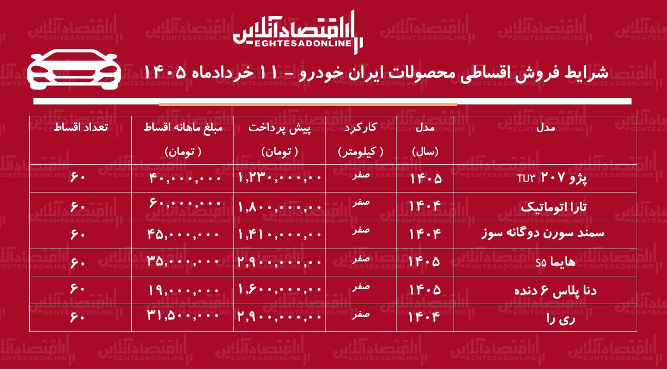 شرایط جدید فروش اقساطی محصولات ایران خودرو در بازار / سورن پلاس، تارا، دنا، هایما و ریرا با اقساط بلندمدت + جدول خردادماه ۱۴۰۵ شرایط جدید فروش اقساطی محصولات ایران خودرو در بازار / سورن پلاس، تارا، دنا، هایما و ریرا با اقساط بلندمدت + جدول خردادماه ۱۴۰۵