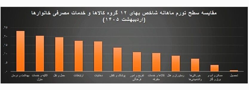 آمار جدید بانک مرکزی از بازار مسکن | عقب‌نشینی قیمت‌ها نسبت به تورم