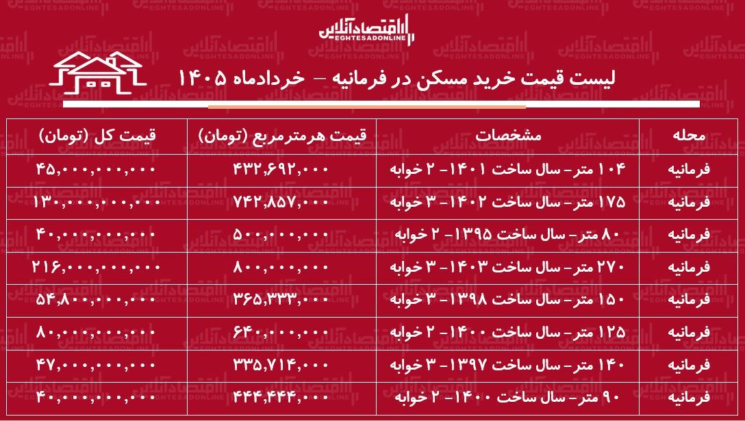 لیست قیمت خرید مسکن در فرمانیه / خرید آپارتمان ۳ خوابه در این منطقه چقدر سرمایه نیاز دارد؟ + جدول خردادماه ۱۴۰۵ لیست قیمت خرید مسکن در فرمانیه / خرید آپارتمان ۳ خوابه در این منطقه چقدر سرمایه نیاز دارد؟ + جدول خردادماه ۱۴۰۵