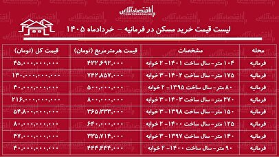 لیست قیمت خرید مسکن در فرمانیه / خرید آپارتمان ۳ خوابه در این منطقه چقدر سرمایه نیاز دارد؟ + جدول خردادماه ۱۴۰۵