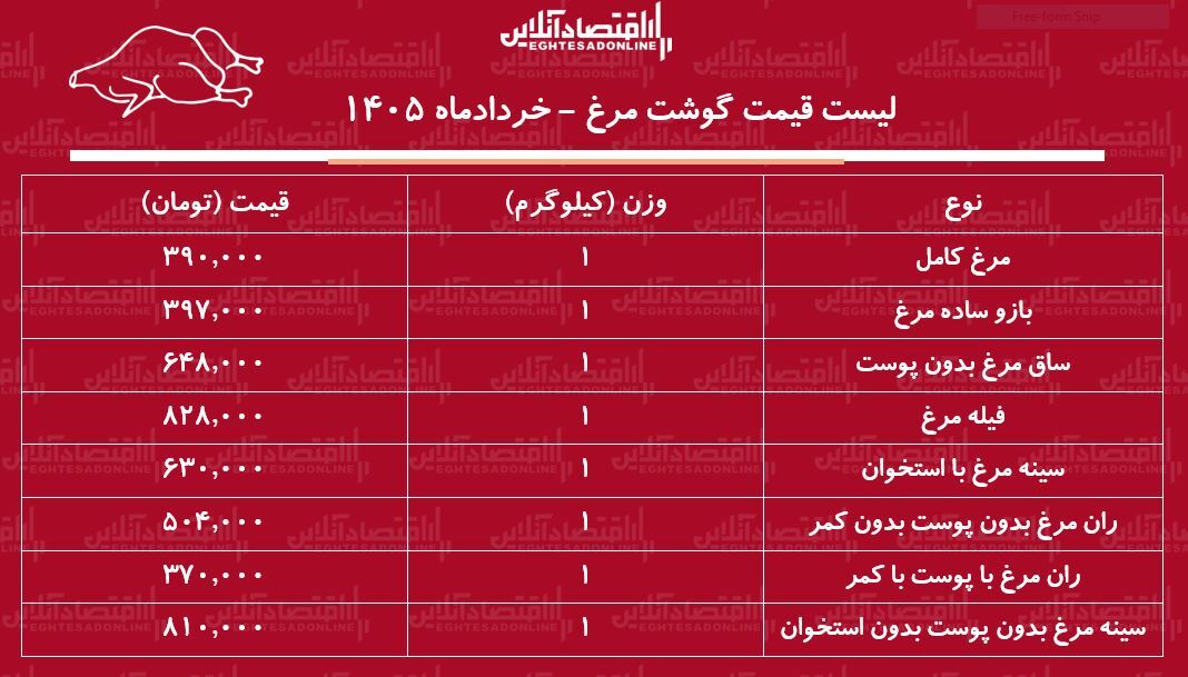 قیمت جدید گوشت مرغ امروز ۱۲ خرداد ۱۴۰۵ / فیله و ران مرغ کیلویی چند شد؟ + جدول قیمت جدید گوشت مرغ امروز ۱۲ خرداد ۱۴۰۵ / فیله و ران مرغ کیلویی چند شد؟ + جدول