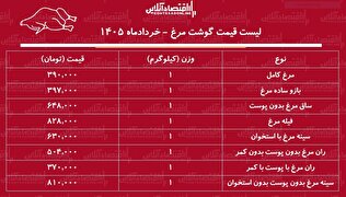 قیمت جدید گوشت مرغ امروز ۱۲ خرداد ۱۴۰۵ / فیله و ران مرغ کیلویی چند شد؟ + جدول