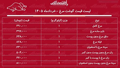 قیمت جدید گوشت مرغ امروز ۱۲ خرداد ۱۴۰۵ / فیله و ران مرغ کیلویی چند شد؟ + جدول