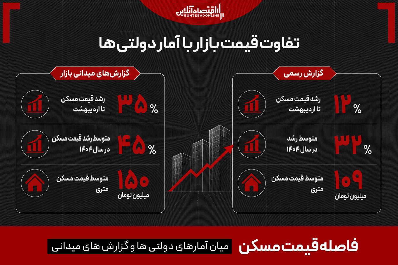 صعود شکننده قیمت مسکن از سال ۱۴۰۰ / تورم ۴ برابری خوراکی ها نسبت به اجاره بها چه پیامی دارد؟