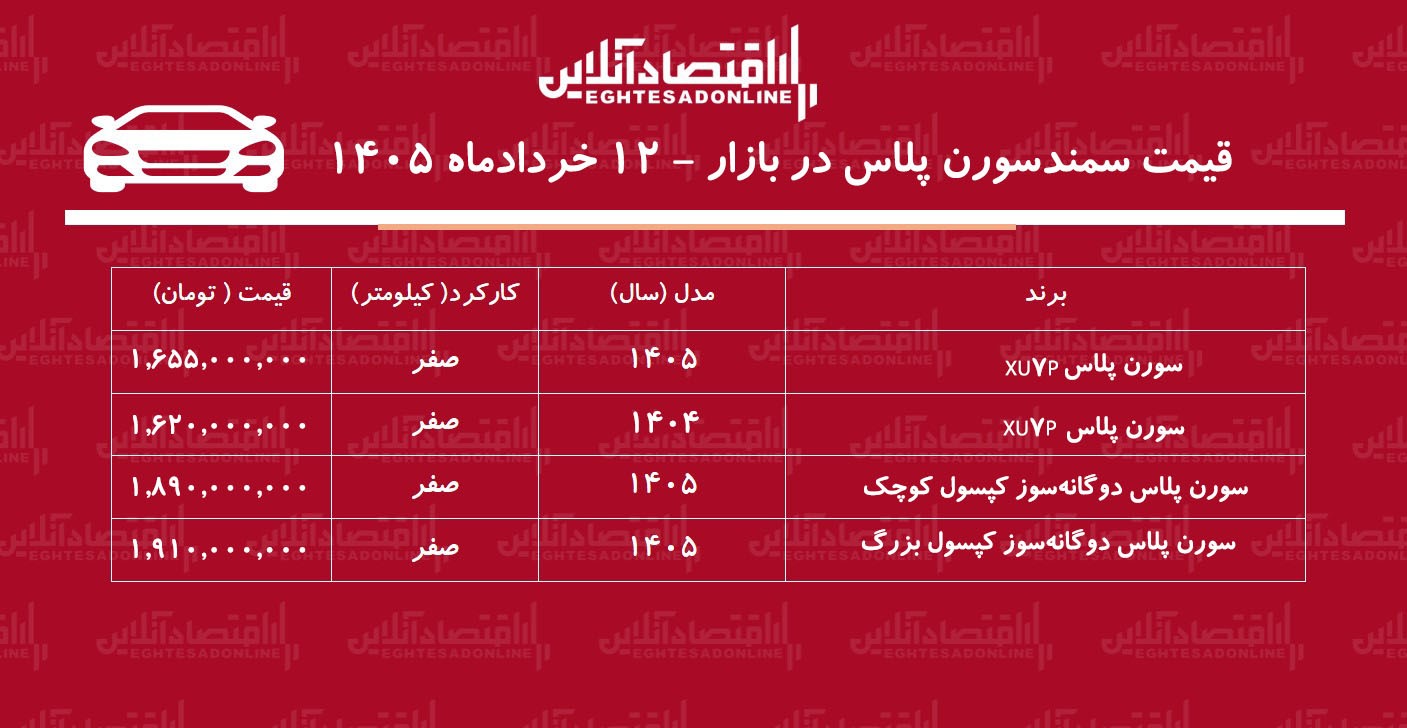 صعود سنگین قیمت سمند سورن در بازار / سورن پلاس پرواز کرد + جدول صعود سنگین قیمت سمند سورن در بازار / سورن پلاس پرواز کرد + جدول