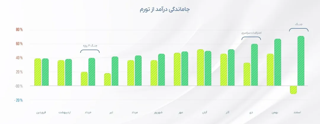 سایه جنگ، بحران و تورم بر میزهای خالی؛ چرا رستورانها بیشتر فروختند اما فقیرتر شدند؟ سایه جنگ، بحران و تورم بر میزهای خالی؛ چرا رستورانها بیشتر فروختند اما فقیرتر شدند؟