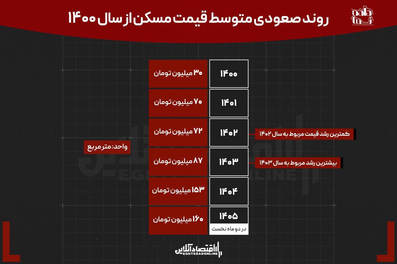 صعود شکننده قیمت مسکن از سال ۱۴۰۰ / تورم ۴ برابری خوراکی‌ها نسبت به اجاره بها چه پیامی دارد؟
