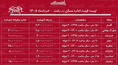لیست قیمت اجاره مسکن در رشت / اجاره‌نشینی در محلات مختلف این شهر چقدر سرمایه نیاز دارد؟ + جدول خردادماه ۱۴۰۵