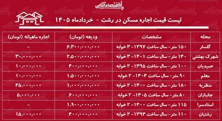 لیست قیمت اجاره مسکن در رشت / اجاره‌نشینی در محلات مختلف این شهر چقدر سرمایه نیاز دارد؟ + جدول خردادماه ۱۴۰۵