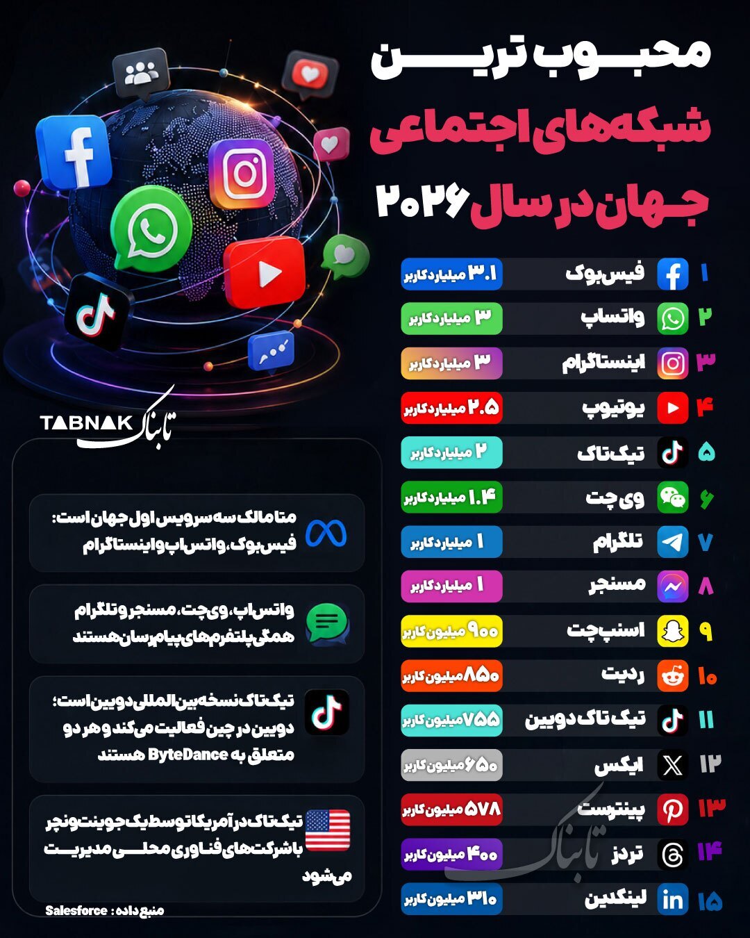 محبوب‌ترین شبکه‌های اجتماعی جهان