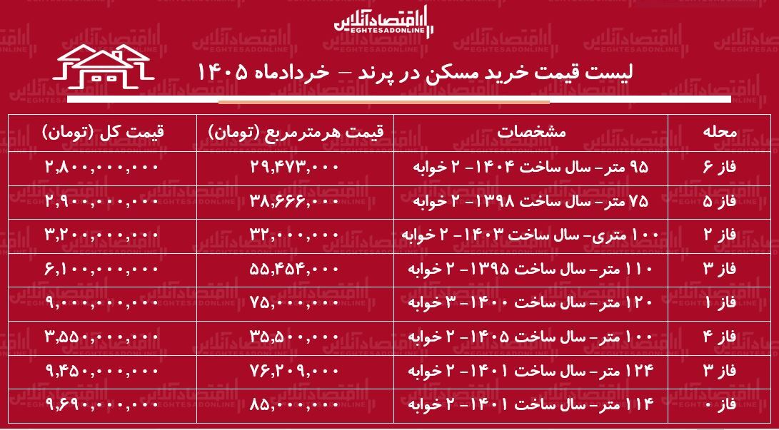 لیست قیمت خرید مسکن در پرند / خرید آپارتمان ۲ خوابه در فازهای مختلف این منطقه چقدر سرمایه نیاز دارد؟ + جدول خردادماه ۱۴۰۵ لیست قیمت خرید مسکن در پرند / خرید آپارتمان ۲ خوابه در فازهای مختلف این منطقه چقدر سرمایه نیاز دارد؟ + جدول خردادماه ۱۴۰۵
