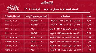لیست قیمت خرید مسکن در پرند / خرید آپارتمان ۲ خوابه در فازهای مختلف این منطقه چقدر سرمایه نیاز دارد؟ + جدول خردادماه ۱۴۰۵