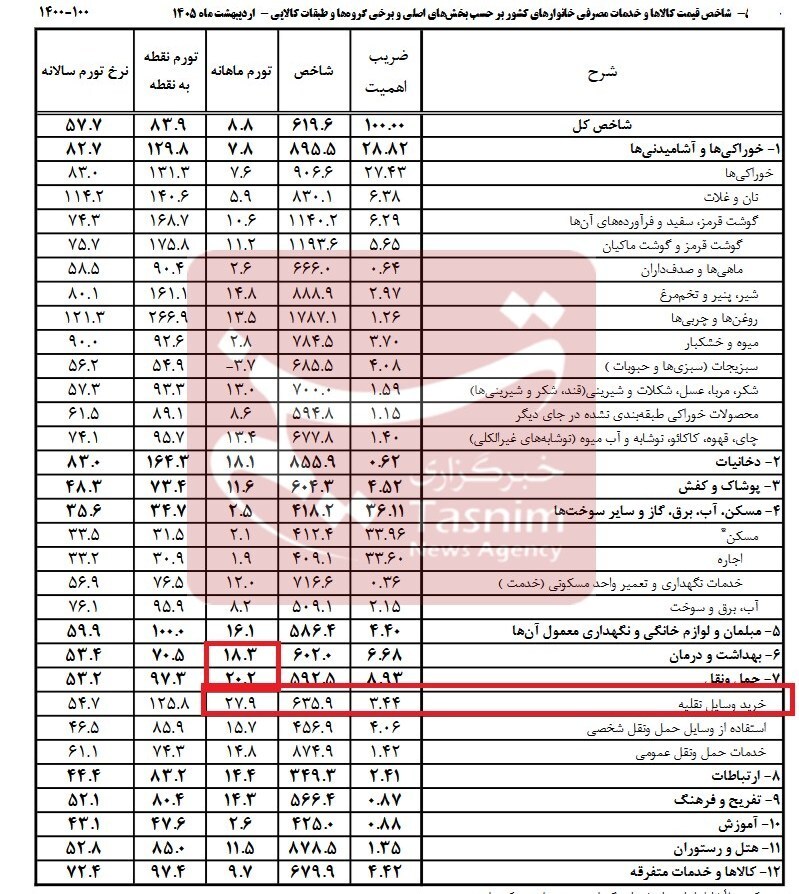 افشای جزئیات گرانی کالاهای کالابرگ / شیر، گوشت و روغن چقدر افزایش قیمت داشتند؟