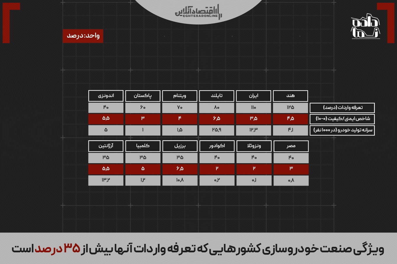 منتشر نشود// تعرفه سنگین وارداتی و کیفیت پایین؛ همدستان خودرو داخلی یا همان قاتل زنجیرهای منتشر نشود// تعرفه سنگین وارداتی و کیفیت پایین؛ همدستان خودرو داخلی یا همان قاتل زنجیرهای