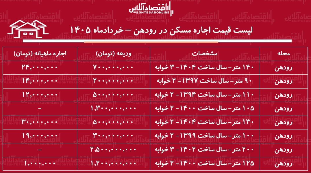 لیست قیمت اجاره مسکن در رودهن / اجاره آپارتمان ۲ خوابه در این منطقه چقدر هزینه دارد؟ + جدول خردادماه ۱۴۰۵