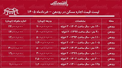 لیست قیمت اجاره مسکن در رودهن / اجاره آپارتمان ۲ خوابه در این منطقه چقدر هزینه دارد؟ + جدول خردادماه ۱۴۰۵