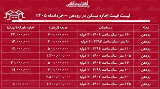 لیست قیمت اجاره مسکن در رودهن / اجاره آپارتمان ۲ خوابه در این منطقه چقدر هزینه دارد؟ + جدول خردادماه ۱۴۰۵
