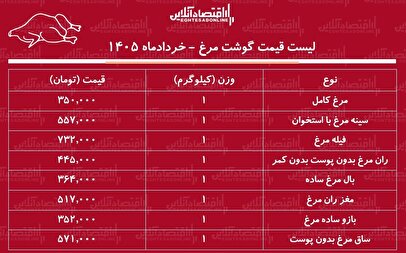 قیمت جدید گوشت مرغ امروز ۱۴ خرداد ۱۴۰۵ / مرغ کامل کیلویی چند شد؟ + جدول
