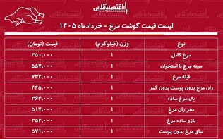 قیمت جدید گوشت مرغ امروز ۱۴ خرداد ۱۴۰۵ / مرغ کامل کیلویی چند شد؟ + جدول