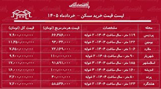 لیست قیمت خرید مسکن در شهرهای اقماری تهران / خانه‌های حاشیه پایتخت چند قیمت خورد؟ + جدول خرداد ۱۴۰۵