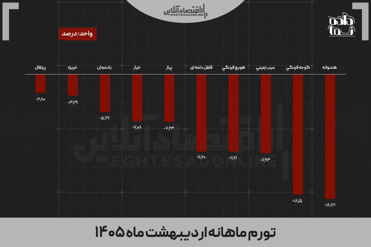 میوه ارزان شد / جهش قیمت مرغ در سایه حذف گوشت از سفره خانوارها میوه ارزان شد / جهش قیمت مرغ در سایه حذف گوشت از سفره خانوارها