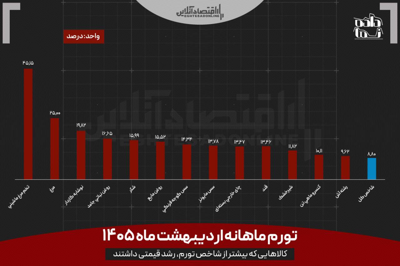 میوه ارزان شد / جهش قیمت مرغ در سایه حذف گوشت از سفره خانوارها میوه ارزان شد / جهش قیمت مرغ در سایه حذف گوشت از سفره خانوارها