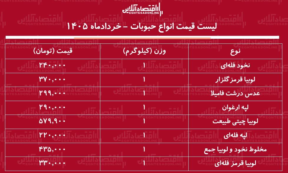 قیمت جدید انواع حبوبات ۱۴ خرداد ۱۴۰۵ / لوبیا چیتی کیلویی چند شد؟ + جدول