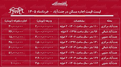 لیست قیمت اجاره مسکن در جنت‌آباد / اجاره‌نشینی در این منطقه چقدر سرمایه نیاز دارد؟ + جدول خردادماه ۱۴۰۵