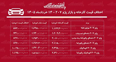 اختلاف قیمت کارخانه و بازار پژو ۲۰۷ / با خرید این مدل یک میلیاردتومان سود کنید + جدول خردادماه ۱۴۰۵