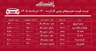 لیست قیمت خودروهای چینی کارکرده / با ۸۴۰ میلیون تومان شاسی‌بلند بخرید + جدول خردادماه ۱۴۰۵