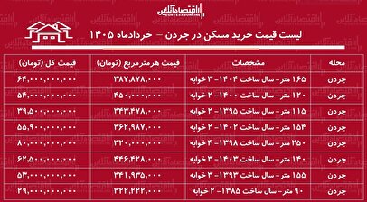 لیست قیمت خرید مسکن در جردن / قیمت خرید هر متر آپارتمان در این منطقه چقدر است؟ + جدول خردادماه ۱۴۰۵