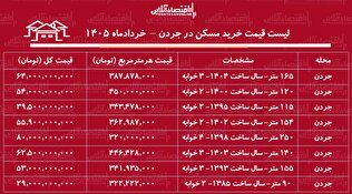 لیست قیمت خرید مسکن در جردن / قیمت خرید هر متر آپارتمان در این منطقه چقدر است؟ + جدول خردادماه ۱۴۰۵
