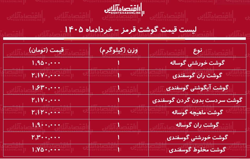 قیمت گوشت قرمز امروز ۱۵ خرداد ۱۴۰۵ / ران گوساله و گوسفندی کیلویی چند شد؟ + جدول قیمت گوشت قرمز امروز ۱۵ خرداد ۱۴۰۵ / ران گوساله و گوسفندی کیلویی چند شد؟ + جدول