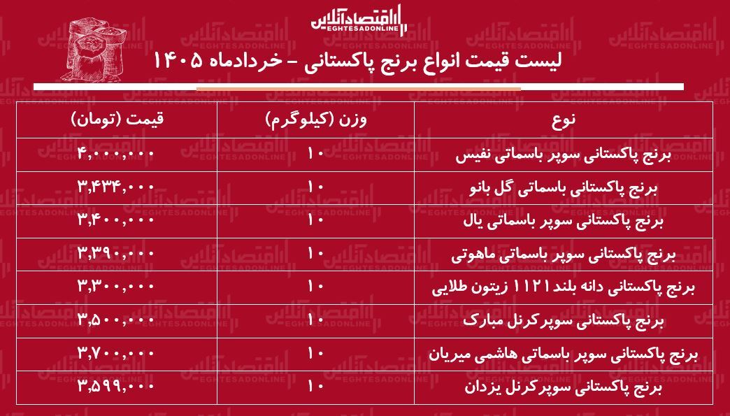 لیست قیمت انواع برنج پاکستانی ۱۵ خرداد ۱۴۰۵ / برنج سوپر باسماتی درجه یک کیلویی چند شد؟ + جدول