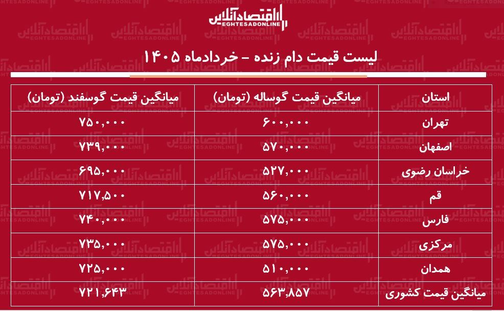 لیست قیمت دام زنده امروز ۱۵ خرداد ۱۴۰۵ / گوسفند زنده کیلویی چند شد؟ + جدول