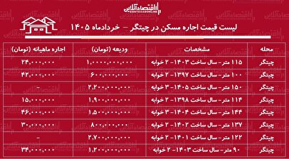 لیست قیمت اجاره مسکن در چیتگر / رهن و اجاره آپارتمان ۱۰۰ متری در این منطقه چقدر هزینه دارد؟ + جدول خردادماه ۱۴۰۵