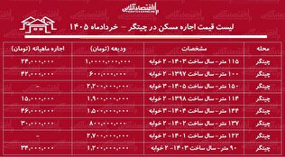 لیست قیمت اجاره مسکن در چیتگر / رهن و اجاره آپارتمان ۱۰۰ متری در این منطقه چقدر هزینه دارد؟ + جدول خردادماه ۱۴۰۵