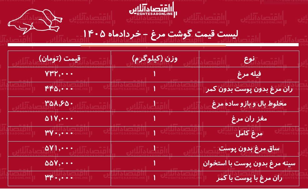 قیمت جدید گوشت مرغ امروز ۱۶ خرداد ۱۴۰۵ / ران مرغ کیلویی چند شد؟ + جدول