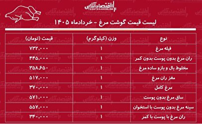 قیمت جدید گوشت مرغ امروز ۱۶ خرداد ۱۴۰۵ / ران مرغ کیلویی چند شد؟ + جدول