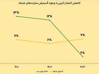 توسعه پایدار شبکه ایرانسل با رویکرد حفاظت از محیط‌زیست