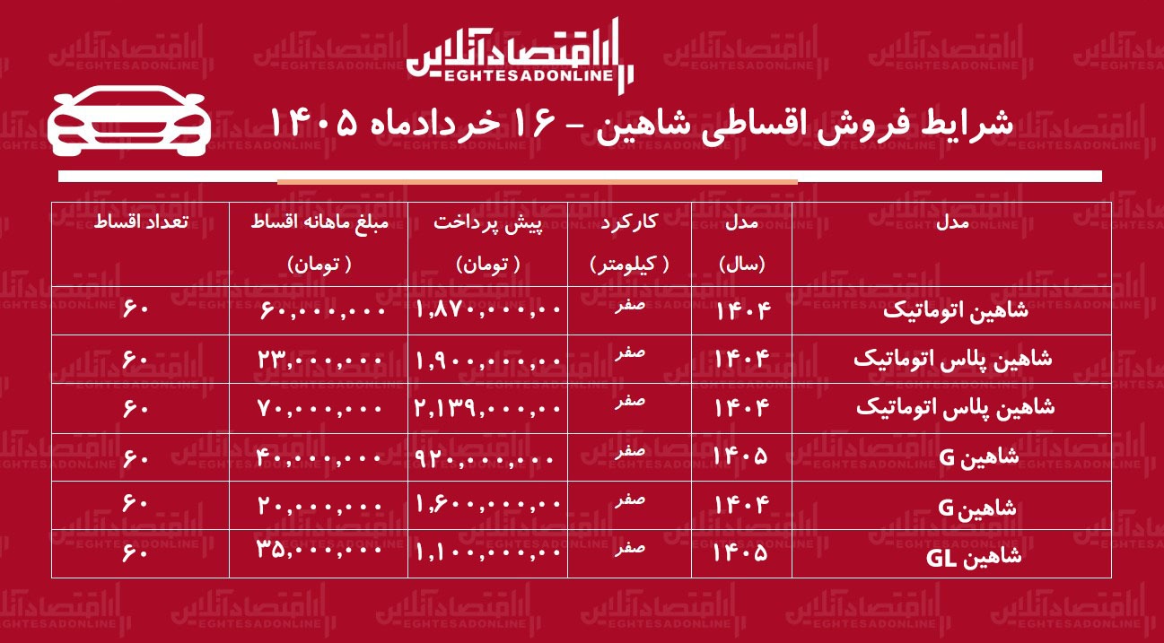 شرایط جدید فروش اقساطی شاهین در بازار / با اقساط ۵ ساله شاهین بخرید + جدول خردادماه ۱۴۰۵ شرایط جدید فروش اقساطی شاهین در بازار / با اقساط ۵ ساله شاهین بخرید + جدول خردادماه ۱۴۰۵