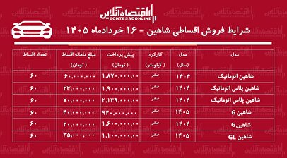 شرایط جدید فروش اقساطی شاهین در بازار / با اقساط ۵ ساله شاهین بخرید + جدول خردادماه ۱۴۰۵