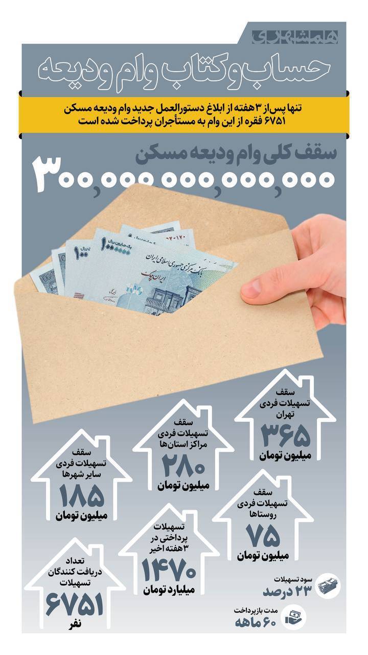 اینفوگرافیک/ شرایط دریافت وام ۳۶۵ میلیونی ودیعه مسکن در تهران