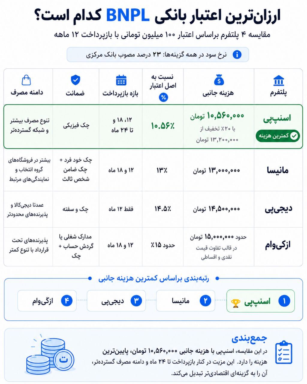 هزینه واقعی اعتبار بانکی در کدام پلتفرم اعتباری ارزان‌تر تمام می‌شود؟