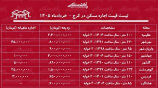 لیست قیمت اجاره مسکن در کرج / اجاره‌نشینی در عظیمیه، مهرشهر، فردیس و...چقدر هزینه دارد؟ + جدول خردادماه ۱۴۰۵
