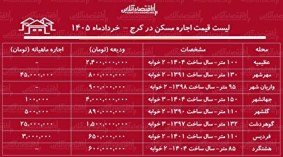 لیست قیمت اجاره مسکن در کرج / اجاره‌نشینی در عظیمیه، مهرشهر، فردیس و...چقدر هزینه دارد؟ + جدول خردادماه ۱۴۰۵