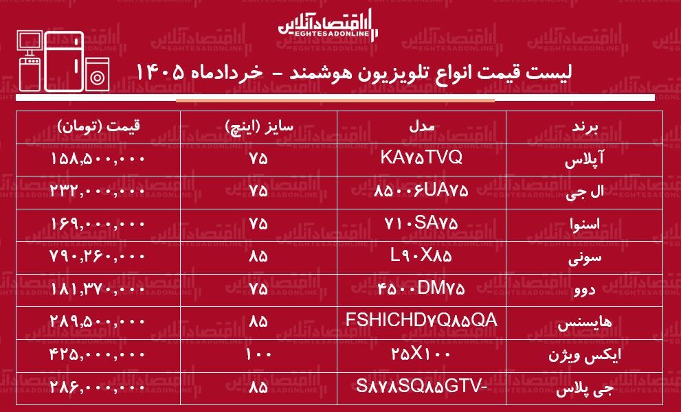 لیست قیمت انواع تلویزیون سایز بزرگ ۱۶ خرداد ۱۴۰۵ / ال ای دی ۷۵، ۸۵ و ۱۰۰ اینچ ایرانی و خارجی چند شد؟ + جدول لیست قیمت انواع تلویزیون سایز بزرگ ۱۶ خرداد ۱۴۰۵ / ال ای دی ۷۵، ۸۵ و ۱۰۰ اینچ ایرانی و خارجی چند شد؟ + جدول