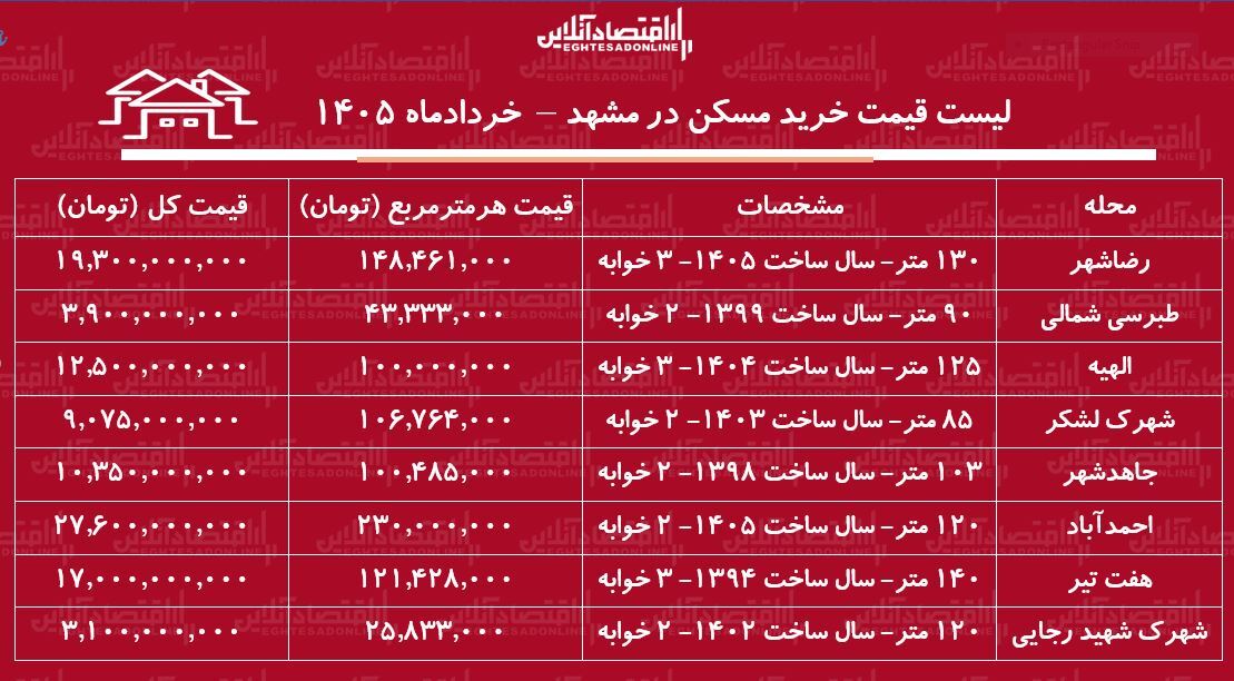 لیست قیمت خرید مسکن در مشهد / خرید آپارتمان ۲ خوابه در مناطق محتلف این کلانشهر چقدر هزینه دارد؟ + جدول خردادماه ۱۴۰۵ لیست قیمت خرید مسکن در مشهد / خرید آپارتمان ۲ خوابه در مناطق محتلف این کلانشهر چقدر هزینه دارد؟ + جدول خردادماه ۱۴۰۵
